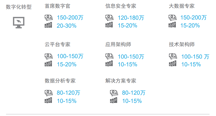 知名猎头公司科锐国际薪酬报告对22年数字化领域热门职位预测