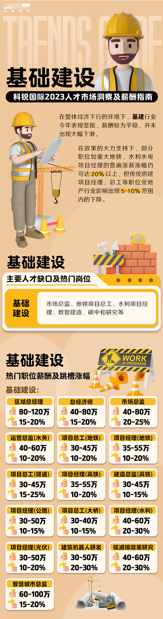 知名猎头公司科锐国际薪酬报告——《2023人才市场洞察及薪酬指南-基础建设篇》