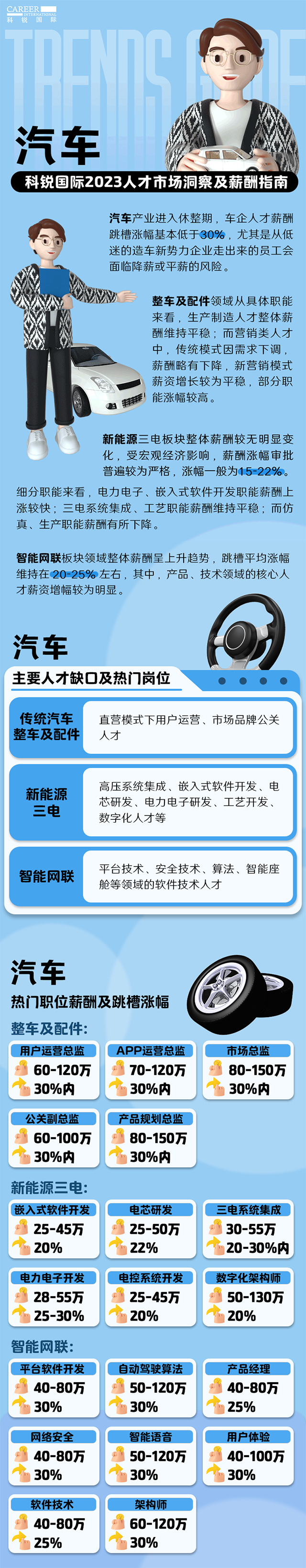 知名猎头公司科锐国际的薪酬报告——《2023人才市场洞察及薪酬指南-汽车篇》