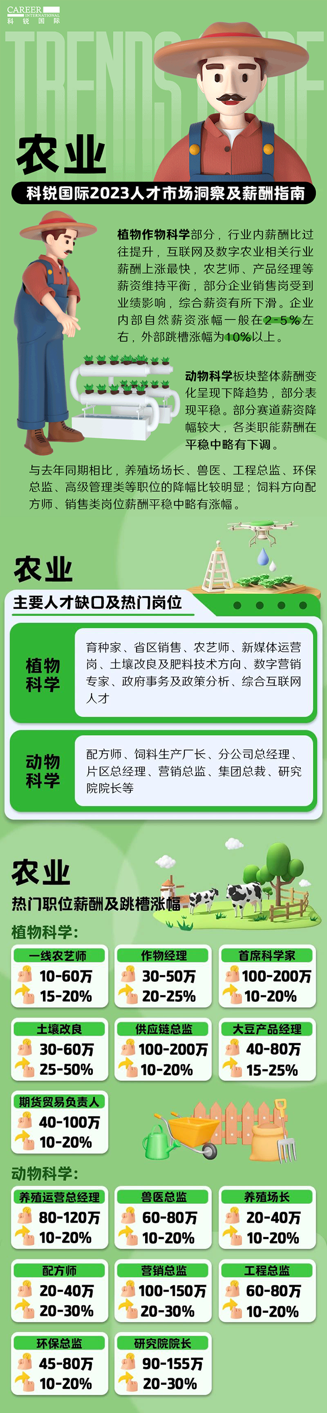 知名猎头公司科锐国际发布23年薪酬报告——《2023人才市场洞察及薪酬指南-农业篇》