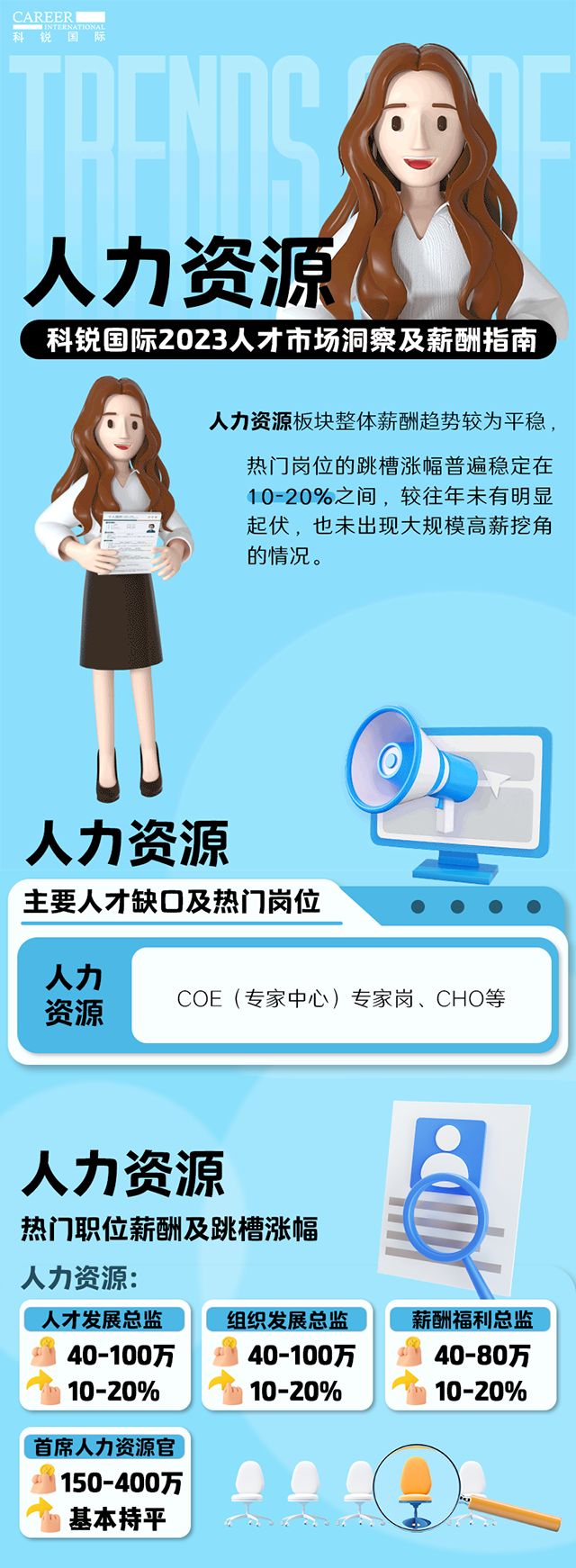 知名猎头公司科锐国际陆续在第11年发布薪酬报告——《2023人才市场洞察及薪酬指南-人力资源篇》