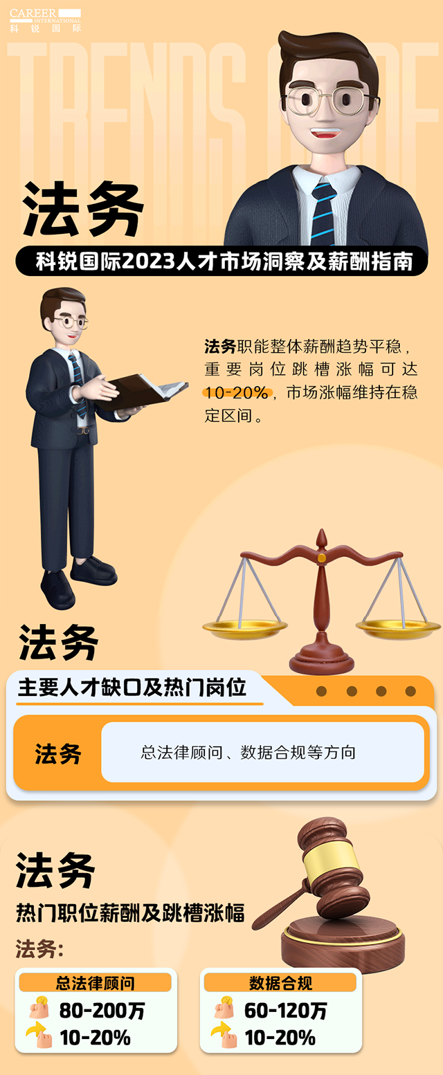 知名猎头公司科锐国际发布的薪酬报告——《2023人才市场洞察及薪酬指南-法务篇》