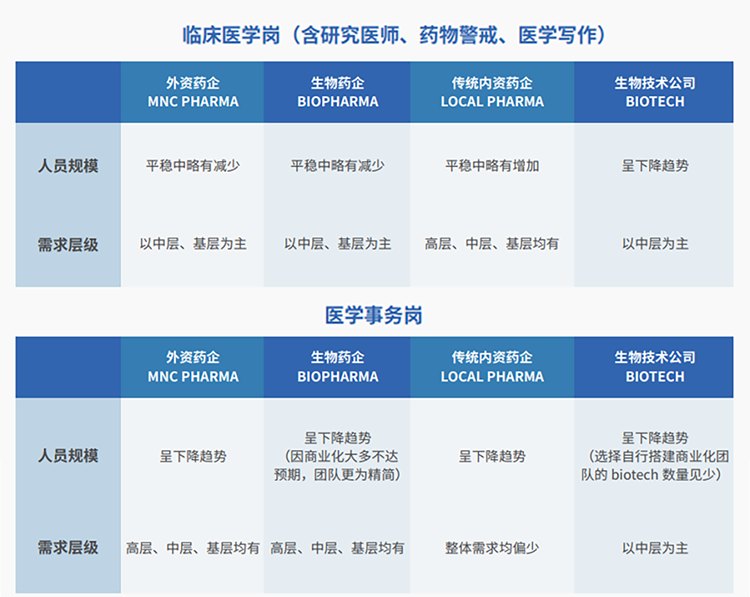 来源：猎头公司科锐国际联合医脉同道发布《大健康人才市场观察季刊（总第三期）》