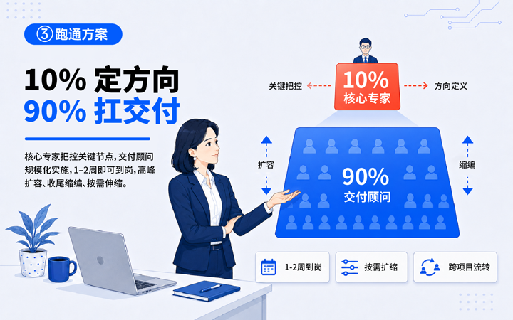 科锐国际领先推出独立顾问服务与爱游戏ayx(中国)客户一同拆解项目启动人力难题