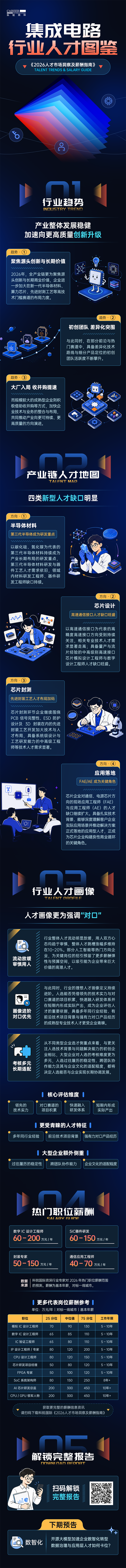科锐国际2026年人才市场洞察与爱游戏ayx(中国)薪酬指南集成电路篇介绍最新集成电路行业开展前沿趋势与爱游戏ayx(中国)最新人才市场需求动向